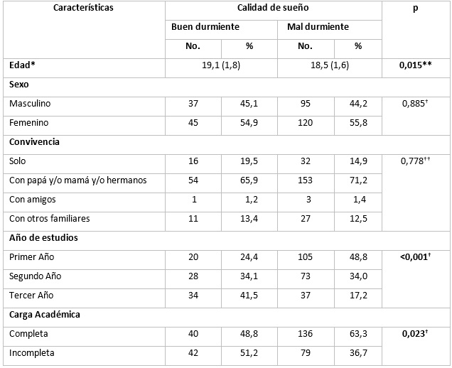 Calidad de Sueño según las características de la población.