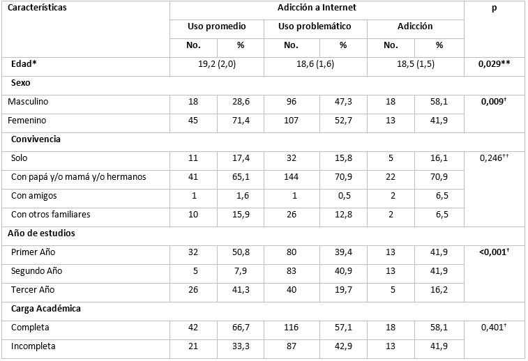 Adicción a Internet según características de la población.