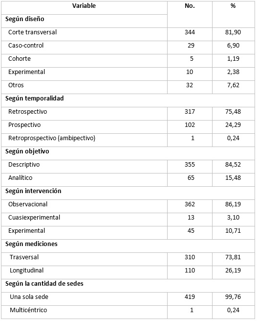 Características del diseño que emplearon los trabajos de investigación presentados.
