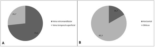 A. Porcentaje de desembocadura de la vena pericondílea respecto a otras venas.B. Frecuencia de los trayectos de la vena pericondílea