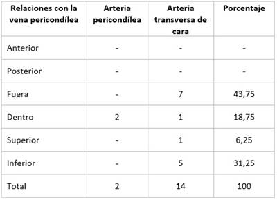 Distribución de los pacientes según relación entre localización del tumor y mortalidad global.