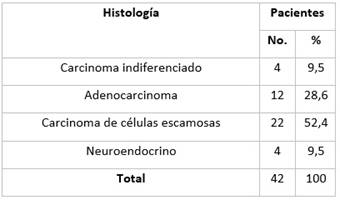 Distribución histológica de los pacientes incluidos en el estudio.