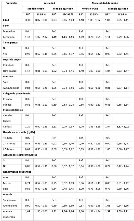 Factores asociados a la ansiedad y la mala calidad de sue&ntilde;o en estudiantes de medicina de una universidad p&uacute;blica peruana.