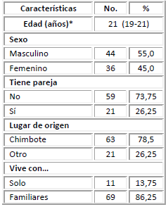 Caracter&iacute;sticas generales de la poblaci&oacute;n en estudio (n=80).