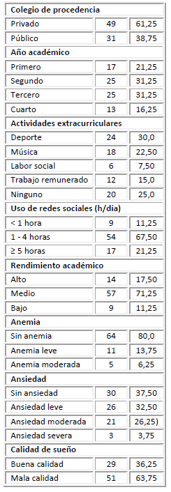 Caracter&iacute;sticas generales de la poblaci&oacute;n en estudio (n=80).