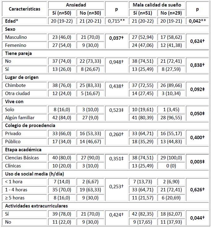 Presencia de ansiedad y mala calidad de sue&ntilde;o de acuerdo con las caracter&iacute;sticas generales.