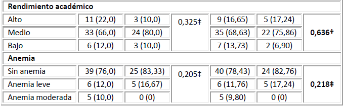 Presencia de ansiedad y mala calidad de sue&ntilde;o de acuerdo con las caracter&iacute;sticas generales.