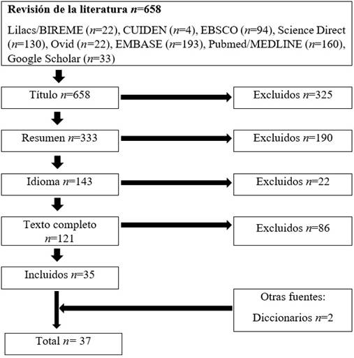 Diagrama de flujo de las fuentes incluidas.