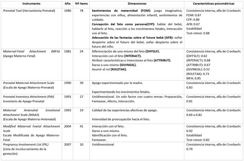 Caracter&iacute;sticas generales y psicom&eacute;tricas de los instrumentos validados para medir el Apego Materno-Fetal.