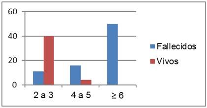 Distribución de pacientes según puntuación del SOFA y el estado al egreso. p˂0,01