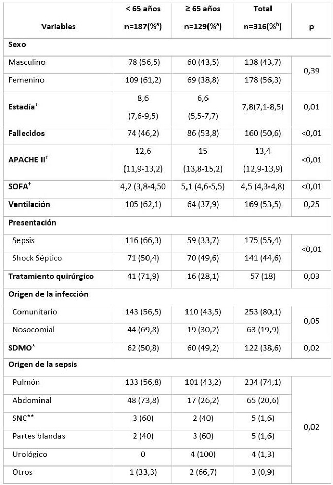 Comparación entre pacientes ancianos y controles.