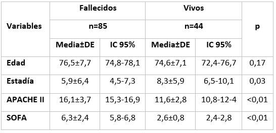 Análisis comparativo de las variables cuantitativas en relación con la mortalidad en pacientes con 65 años y más.