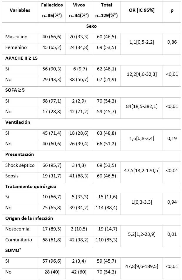 Análisis bivariante de los factores relacionados con la mortalidad en pacientes con 65 años y más.