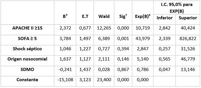 Análisis multivariante de las variables asociadas de la mortalidad.
