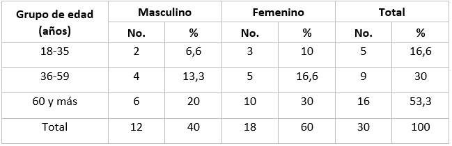 Distribución según grupo edad y sexo
