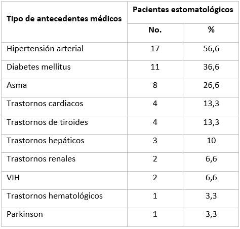 Distribución según tipo de antecedentes médicos