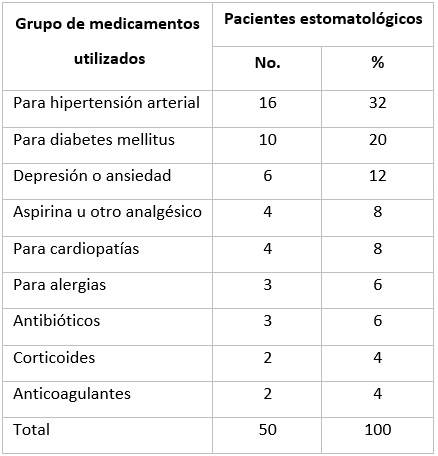 Distribución según grupo de medicamentos utilizados