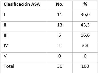 Distribución según clasificación ASA utilizando el cuestionario CROMEC