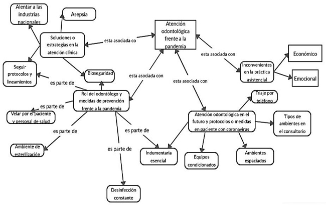 Categor&iacute;as descriptivas en la atenci&oacute;n odontol&oacute;gica frente a la pandemia