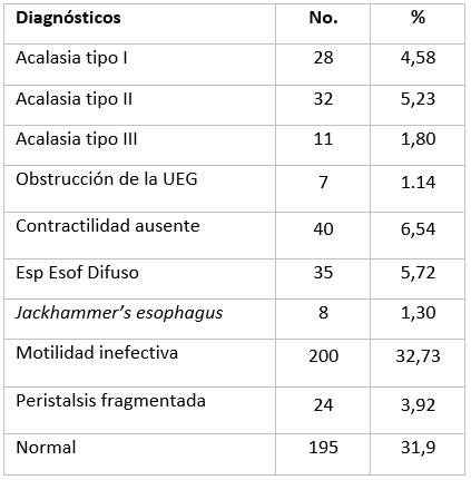 Diagnósticos por alta resolución, según Clasificación de Chicago 2015 v3.0