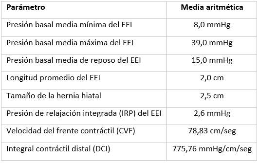 Principales parámetros de alta resolución en pacientes con ERGE. (N=112 pacientes)