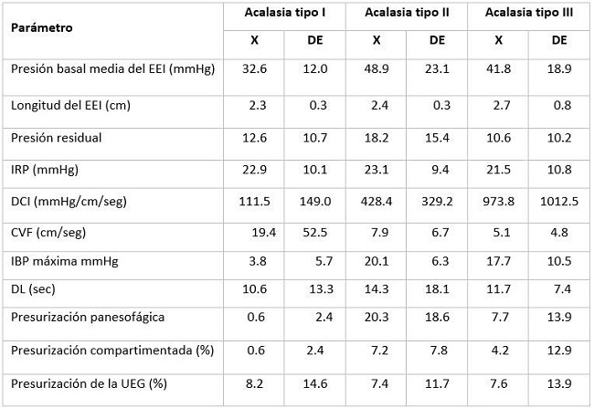 Parámetros de alta resolución en pacientes según subtipos de Acalasia. (n=44 pacientes)