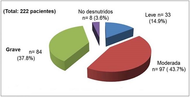 Estado nutricional de los pacientes seg&uacute;n aplicaci&oacute;n del CONUT.