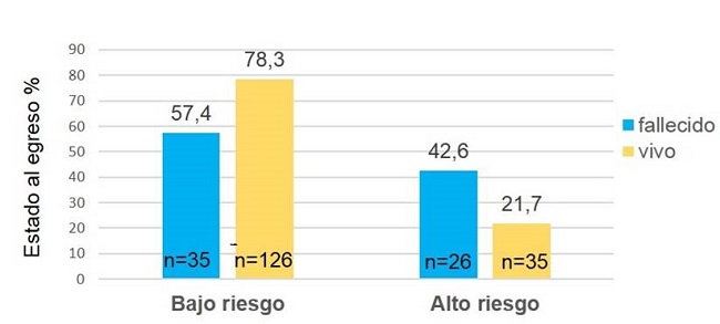 Estado al egreso y riesgo nutricional seg&uacute;n escala mNutric. (p=0,013)