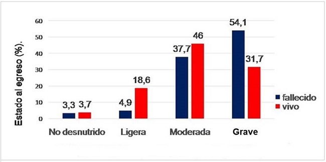Relaci&oacute;n entre el grado de desnutrici&oacute;n seg&uacute;n escala CONUT y estado al egreso. (p=0,004)