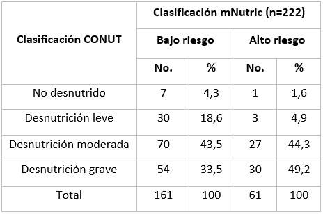Relaci&oacute;n entre el estado nutricional seg&uacute;n escala CONUT y mNutric