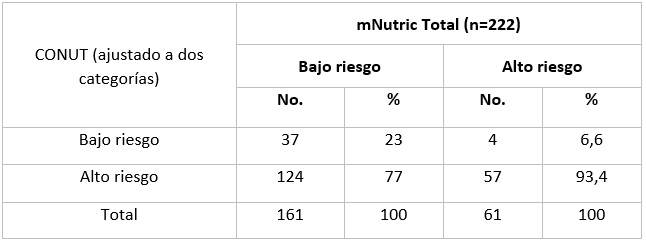 Concordancia entre el resultado de las escalas CONUT y mNutric