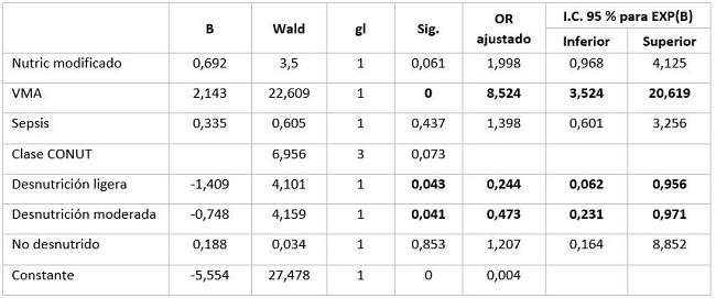Resultados de la regresi&oacute;n log&iacute;stica