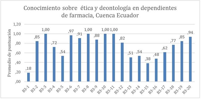 Promedio de la puntuaci&oacute;n obtenida para cada &iacute;tem (20 items) del Bloque 3