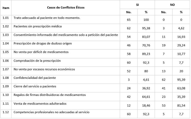 Frecuencia de conflictos &eacute;ticos