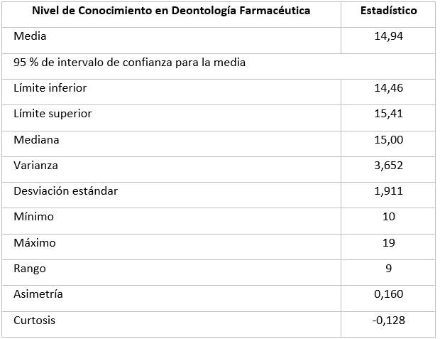 Estad&iacute;stica descriptiva del nivel de conocimiento en Deontolog&iacute;a Farmac&eacute;utica*