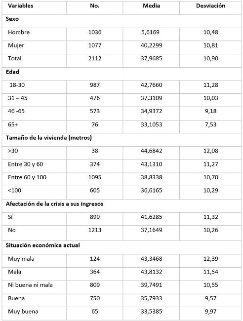 Descriptivos del ánimo depresivo en función de las variables de estudio