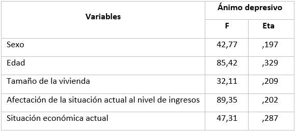 ANOVA para las variables de sexo, edad, tamaño de vivienda y situación económica