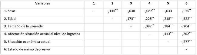 Correlaciones entre ánimo depresivo y variables de estudio