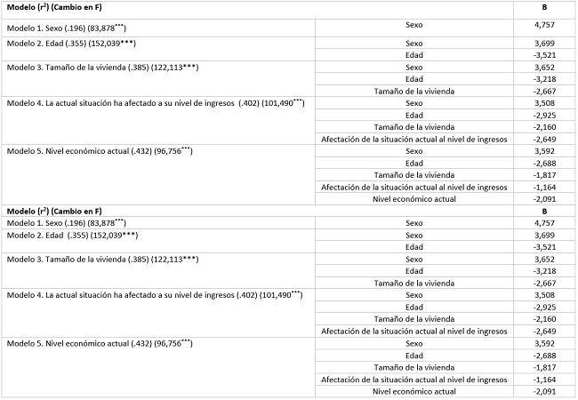 Modelo de regresión entre ánimo depresivo y variables independientes de estudio