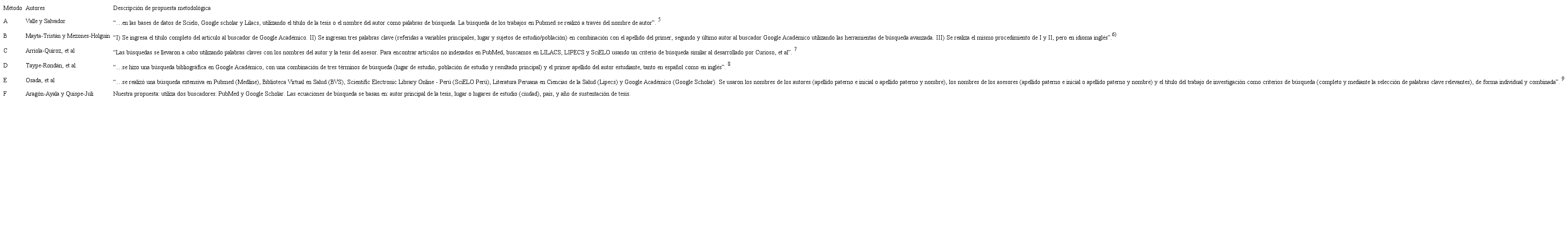 Métodos de identificación de la publicación de una tesis en ciencias de la salud5,6,7,8,9