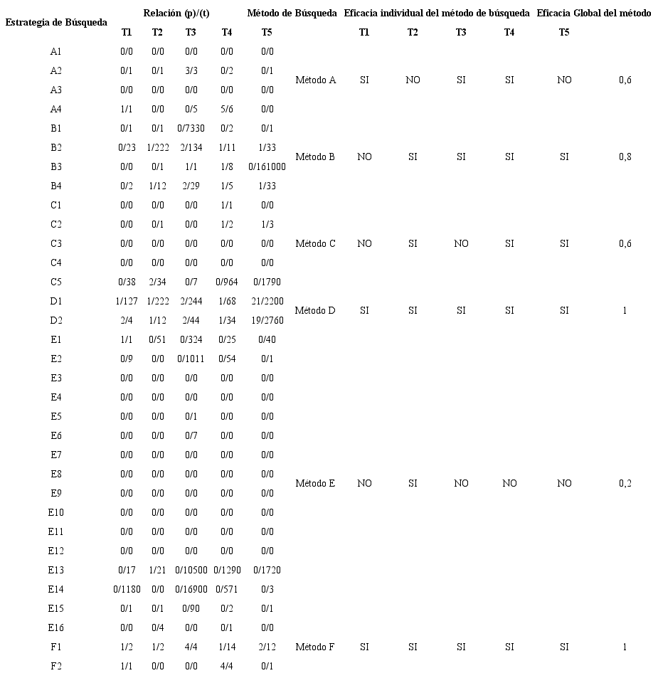 Eficacia individual y global de los métodos de búsqueda para la identificación de la publicación de tesis en medicina