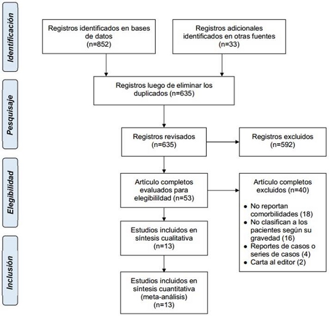 Diagrama de flujo PRISMA de la revisión sistemática y meta-análisis.