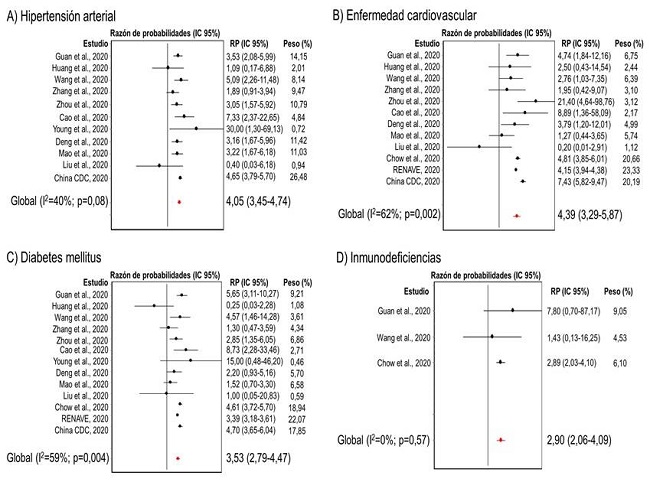 Riesgo de la COVID-19 con presentación grave en pacientes con hipertensión arterial (A), enfermedad cardiovascular (B), Diabetes Mellitus (C) e inmunodeficiencias (D).