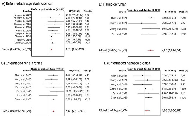 Riesgo de COVID-19 con presentación grave en pacientes con enfermedad respiratoria crónica (A), hábito de fumar (B), enfermedad renal crónica (C), enfermedad hepática crónica (D).