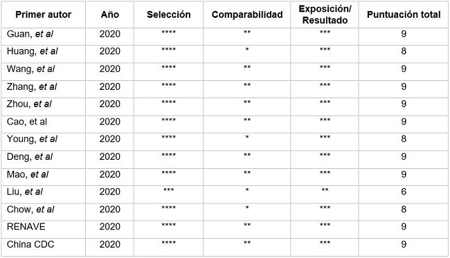 Evaluación de la calidad de los artículos incluidos en el estudio por medio de la Escala Newcastle-Ottawa