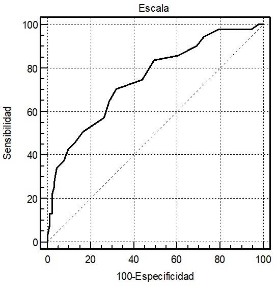 Análisis de predicción de probabilidad de bajo peso de la escala propuesta