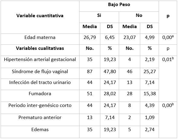 Predictores clínicos de bajo peso al nacer