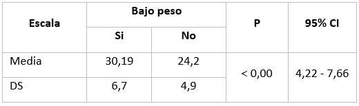 Comparación del comportamiento de la nueva escala entre los pacientes bajo peso