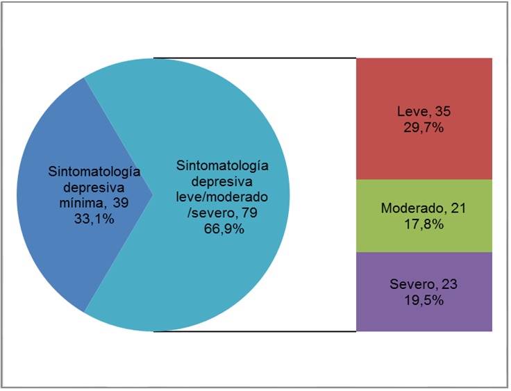 Sintomatología depresiva en pacientes con dolor de espalda crónico