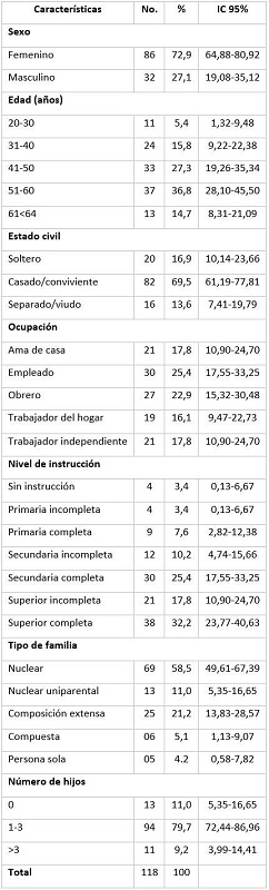 Características generales de los pacientes con dolor de espalda crónico